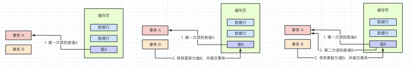 不可重復讀