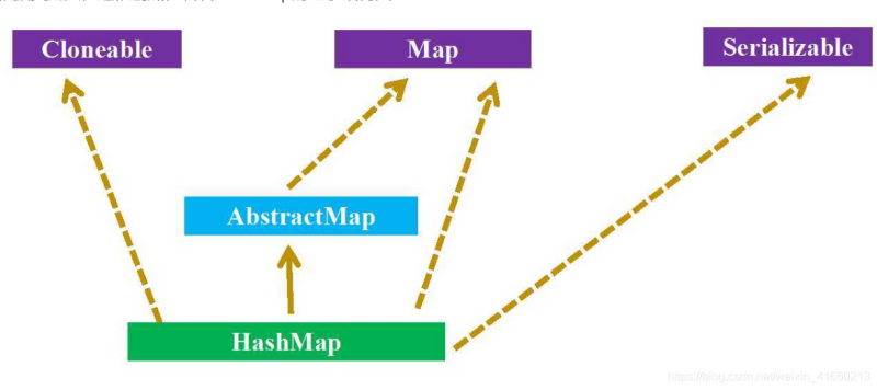 //hashmap類繼承圖