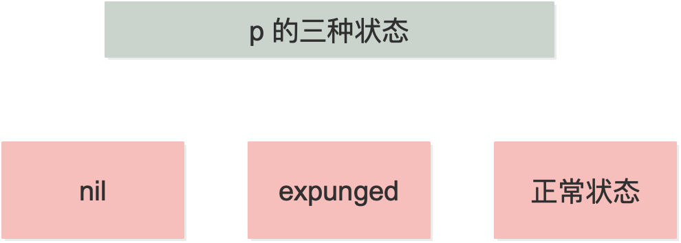 p 的三種狀態