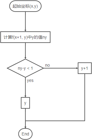 flow chart