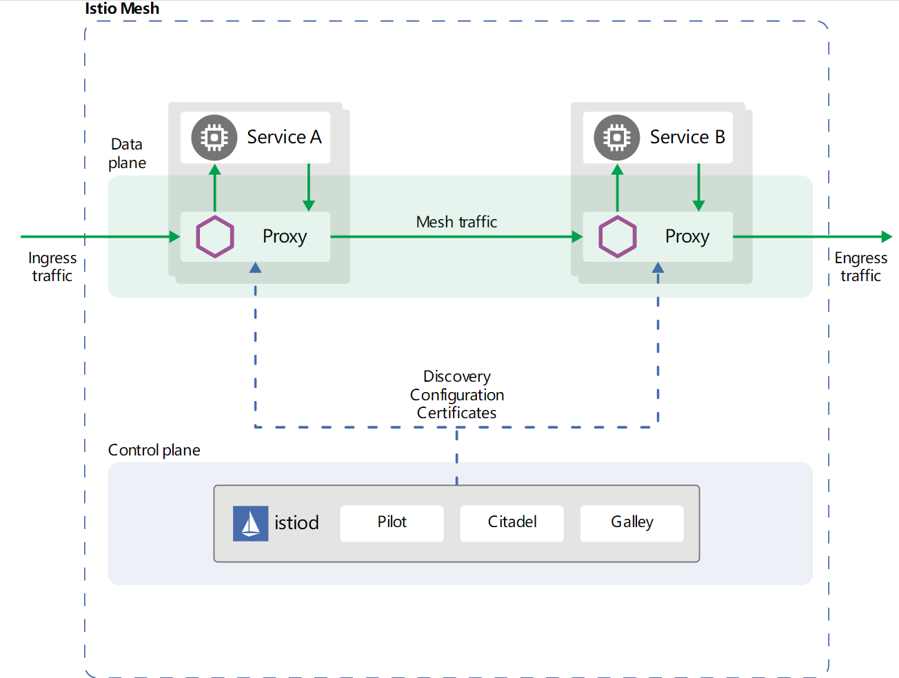 istio-arch