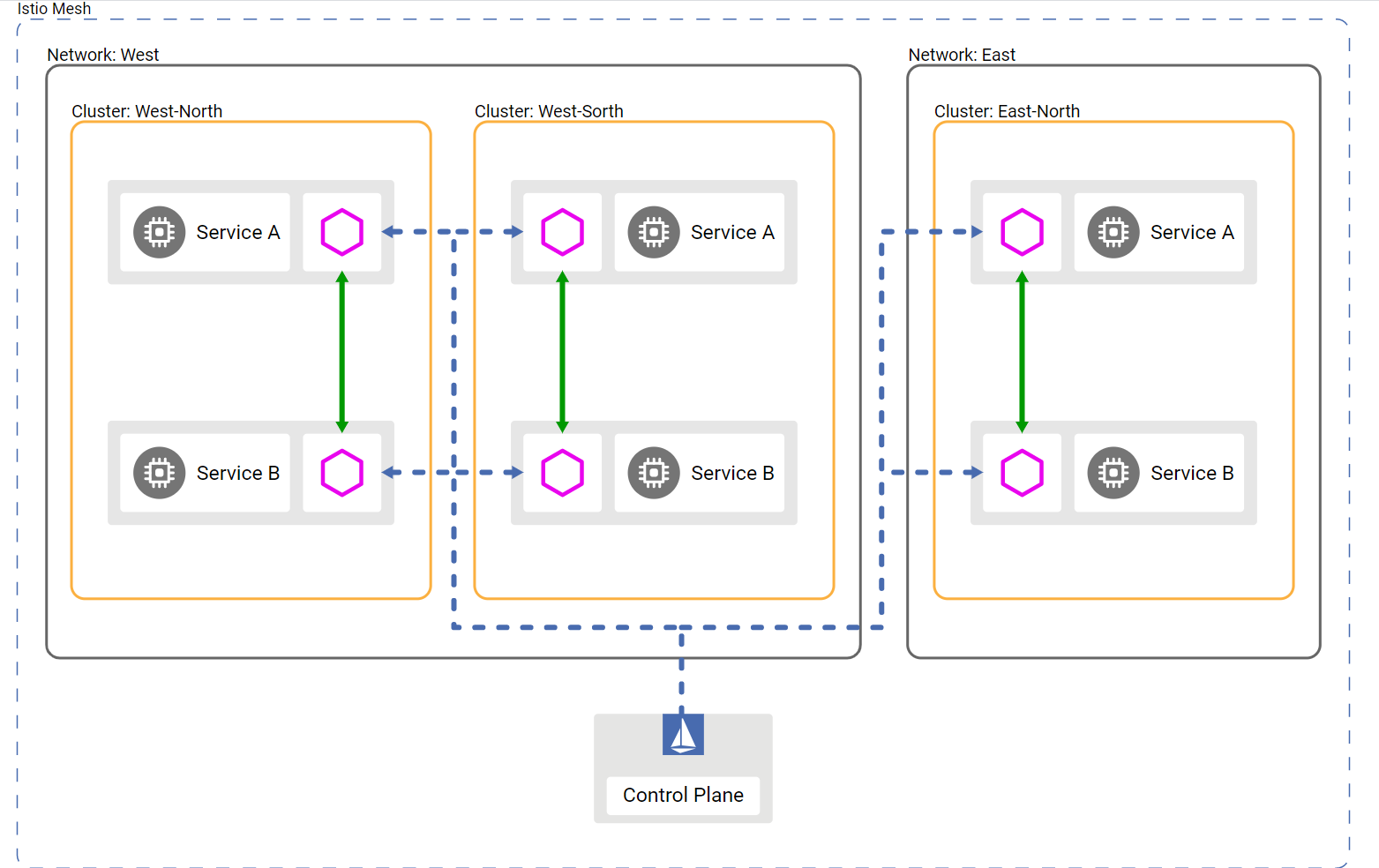 istio-multi-cluster