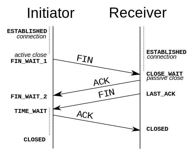 四次揮手