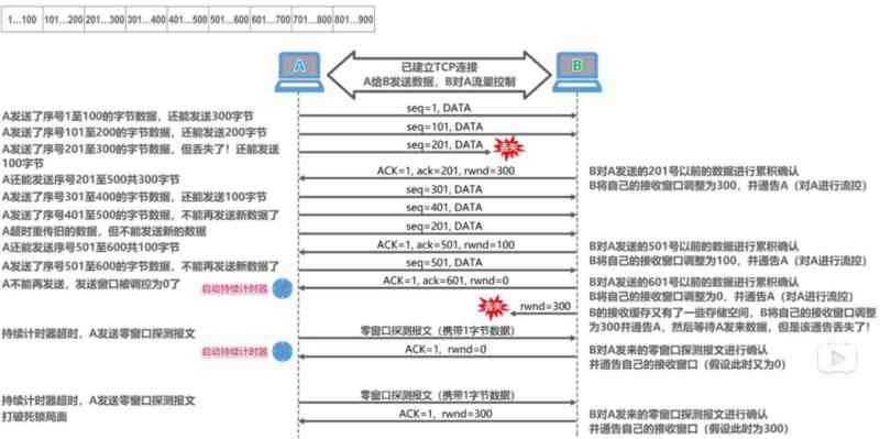 流量控制舉例