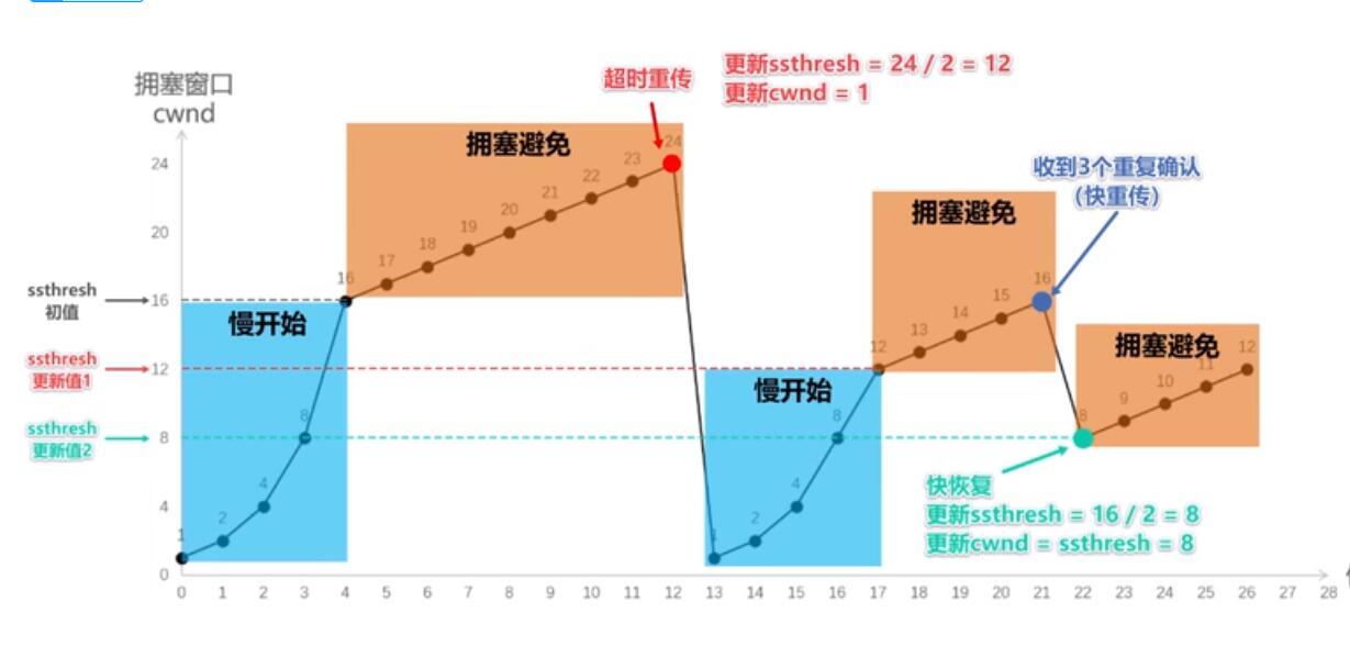TCP擁塞控制