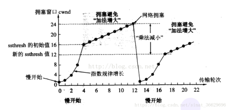 擁塞避免