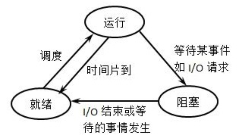 行程與執行緒的區別