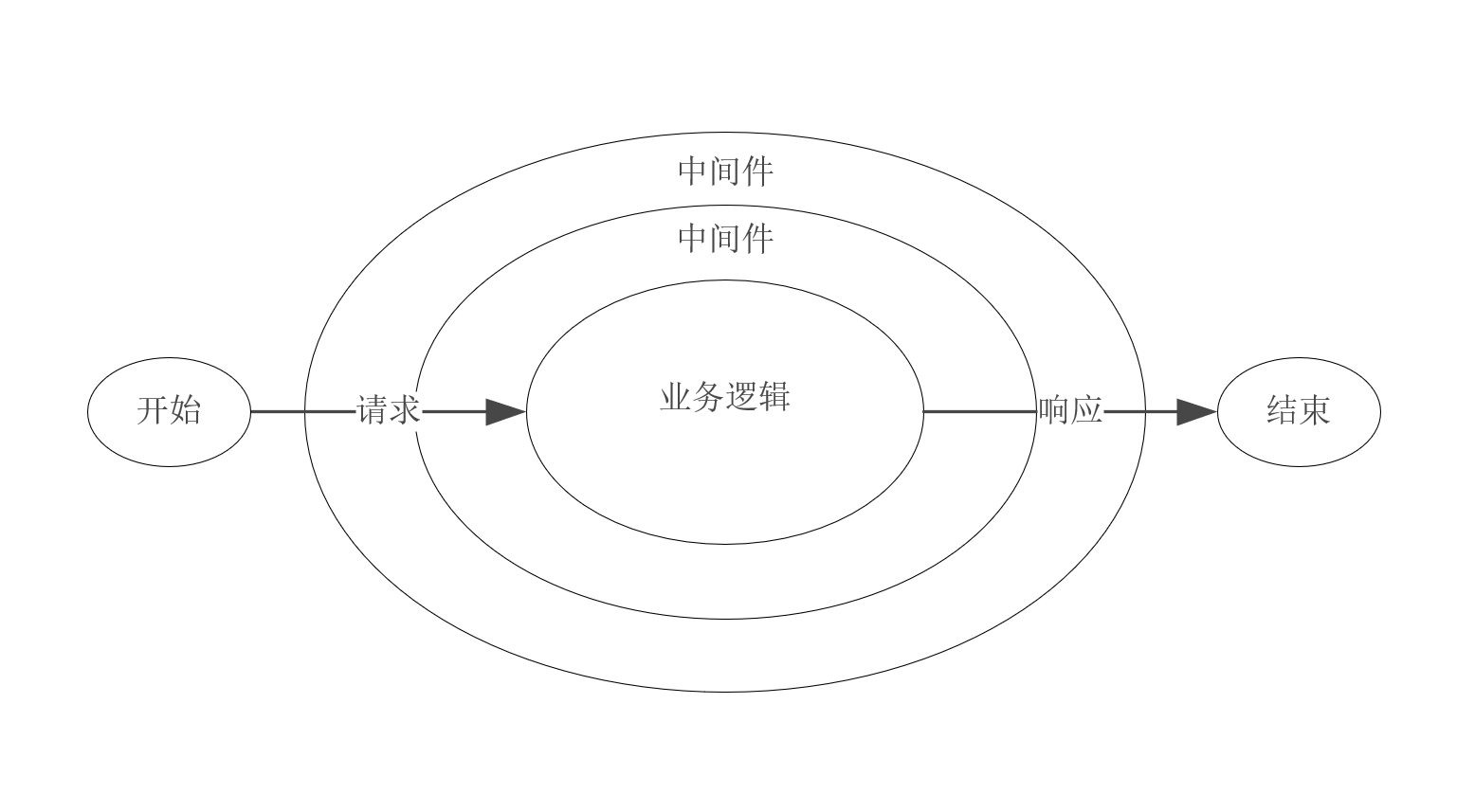 中間件模型