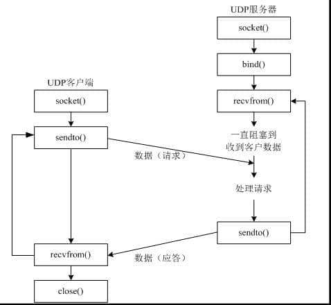 udp發送資訊
