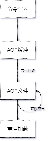 AOF執行流程