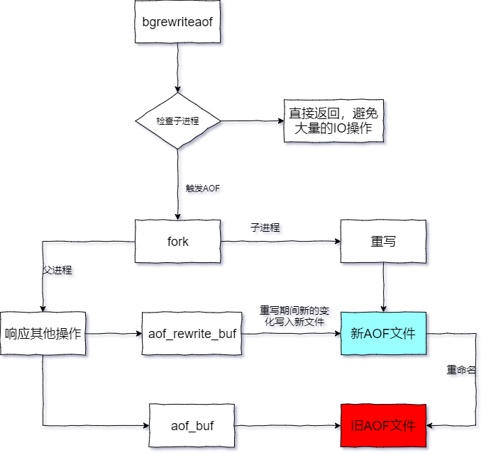 檔案重寫