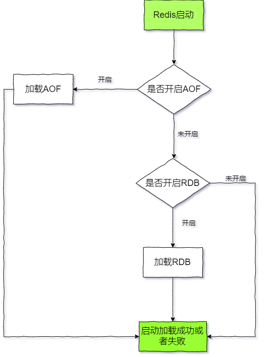 重啟加載流程