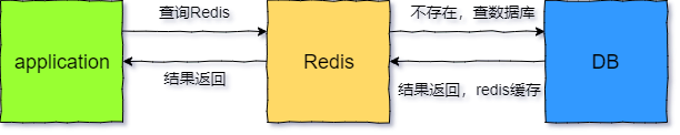 Redis快取
