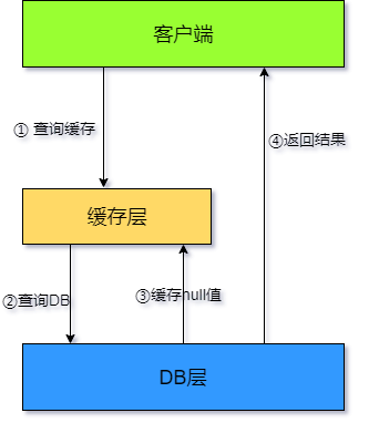 快取空值