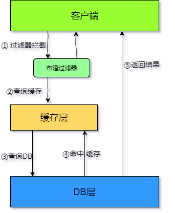 布隆過濾器