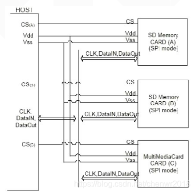 SPI