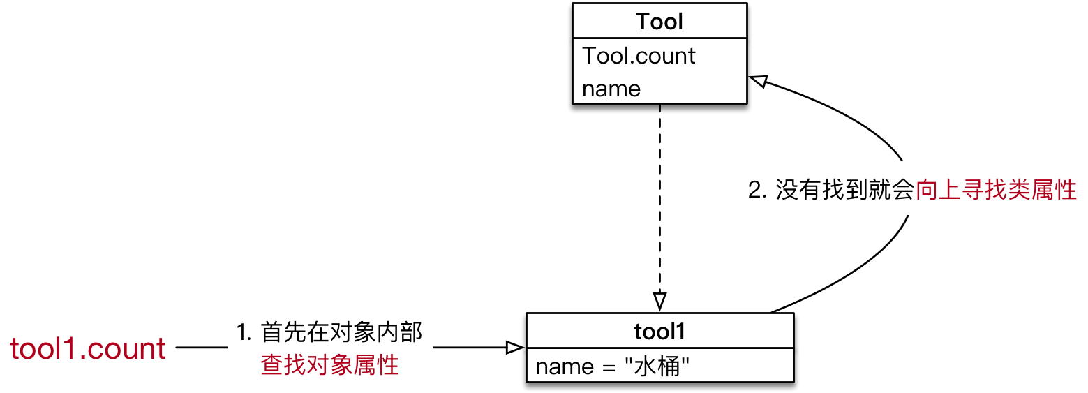 屬性的獲取機制