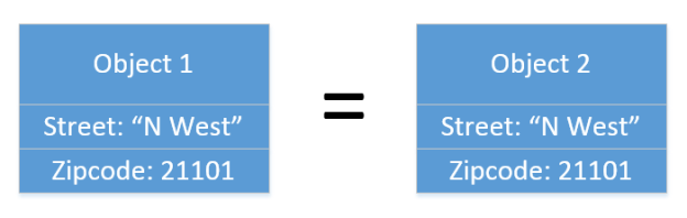 Identifier equality