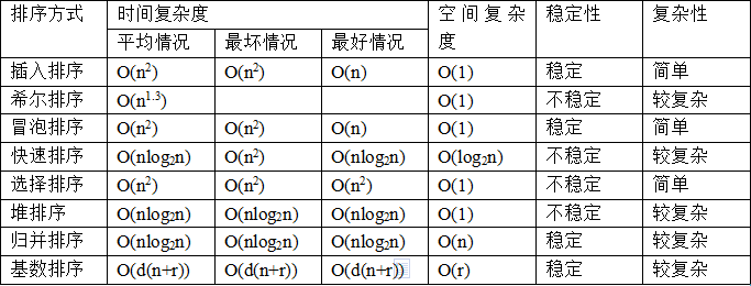 排序演算法對比分析
