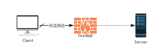 測驗