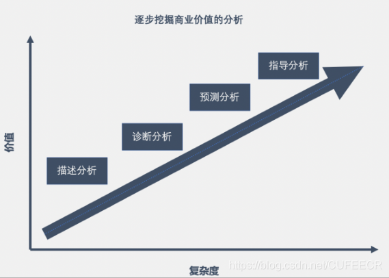 不同型別的分析