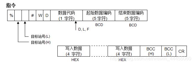 寫入資料暫存器值