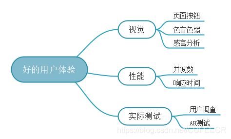 好的用戶體驗