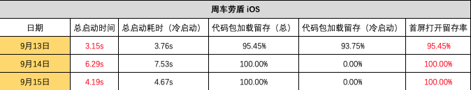 周車勞盾 iOS