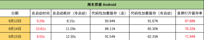 周車勞盾 Android