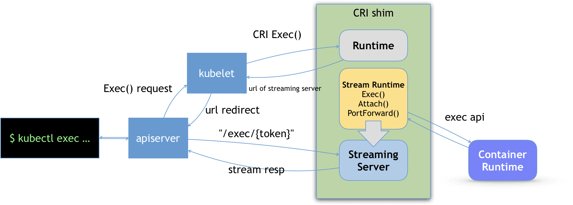 kubectl