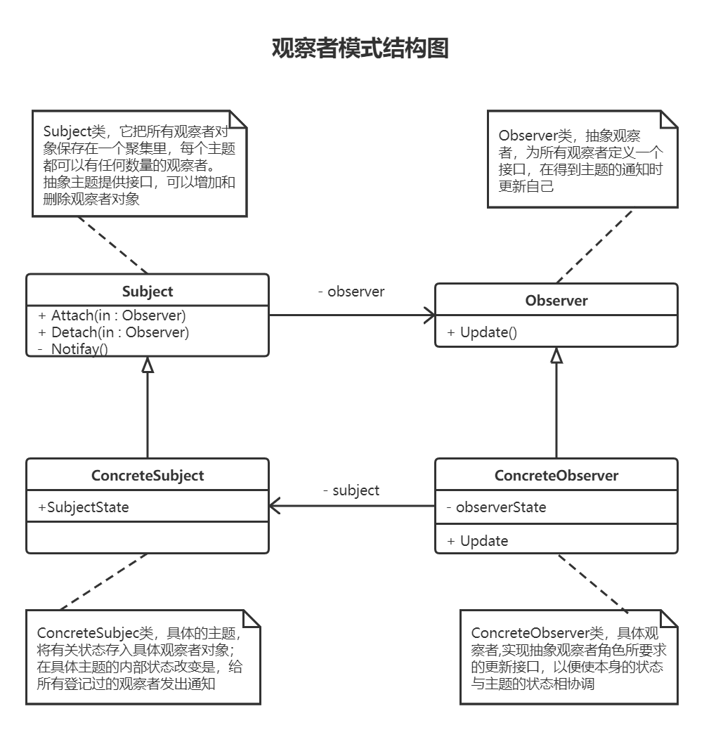 觀察者模式結構圖