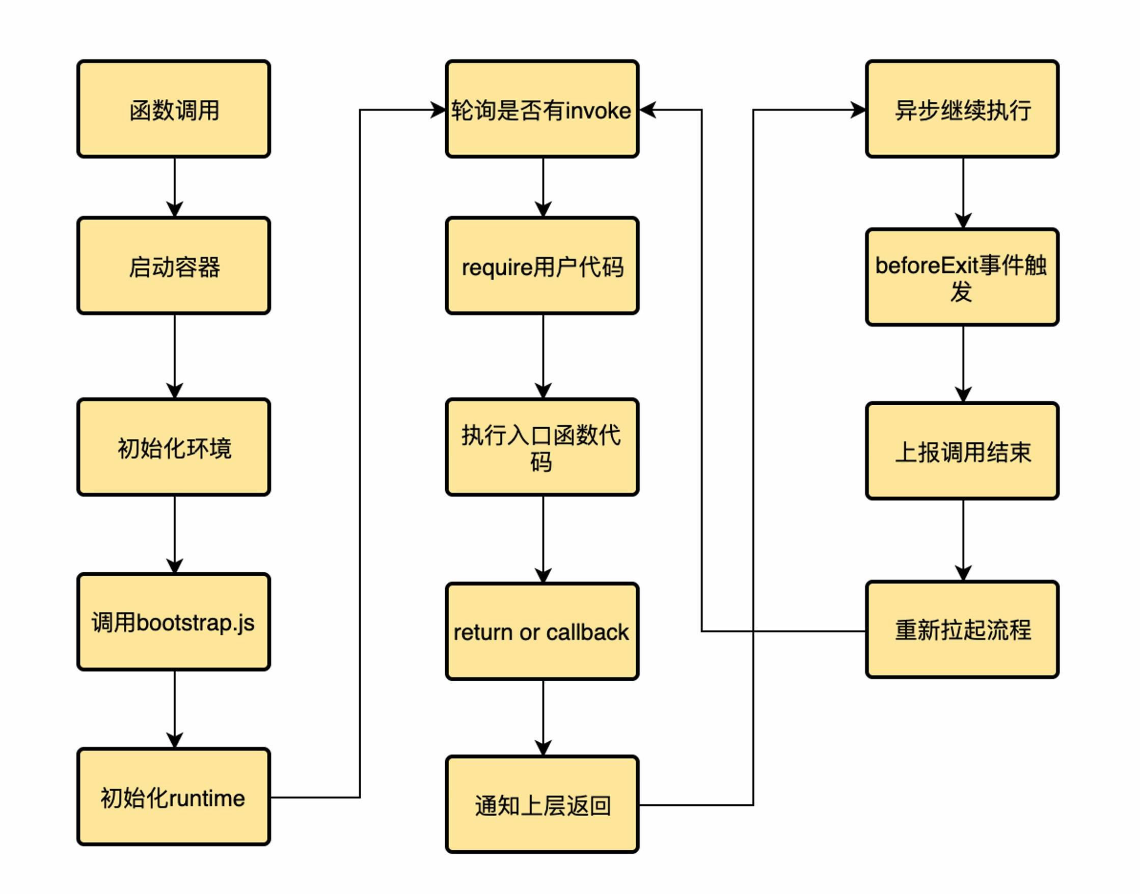 流程圖