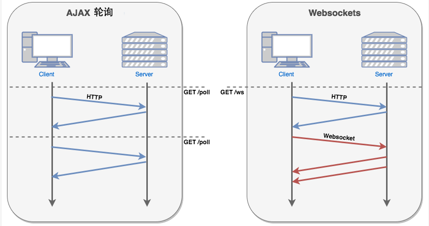 websocket輪詢與ajax輪詢