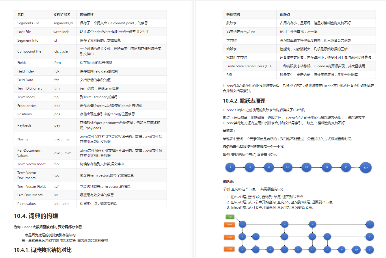 起飛！這份技術點拉滿的ELk+Lucene筆記，可能價值百萬