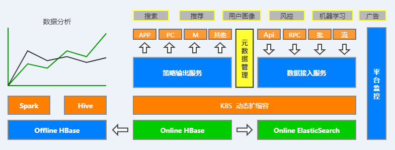 架構設計