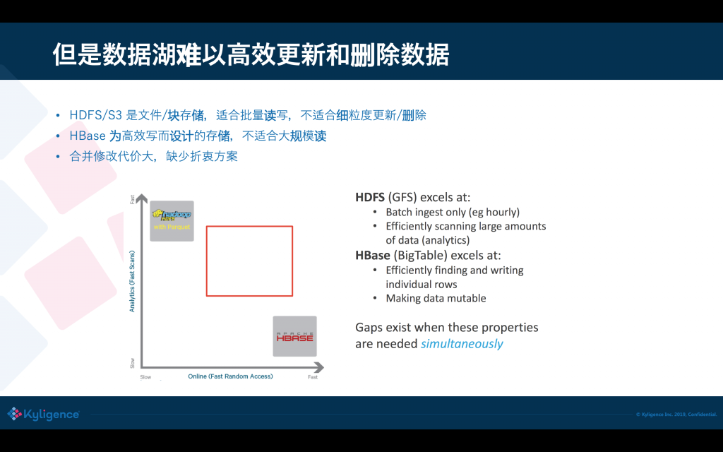 ????????????????????????????????????????????????????????????????????????????????????????????????但是資料湖難以高效更新和洗掉資料
