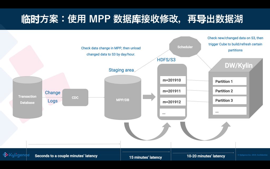 臨時方案：使用 MPP 資料庫接收修改，再匯出資料湖