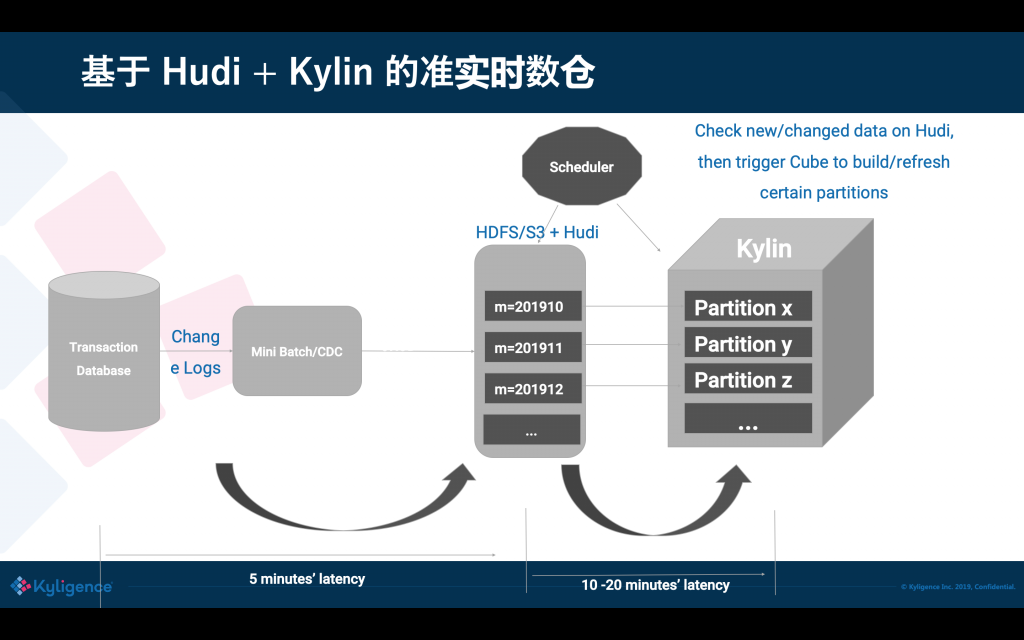 基于 Hudi + Kylin 的準實時數倉