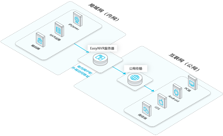 EasyNVR架構圖1 2.5D.png