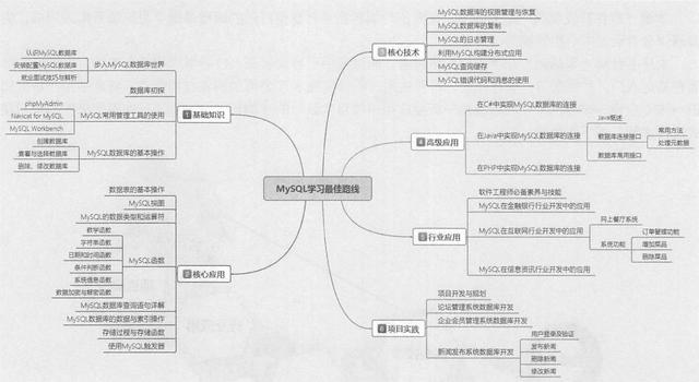 技術老兵十年專攻MySQL:撰寫了763頁核心總結,90%MySQL問題全解
