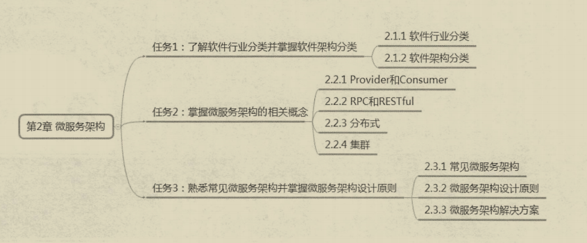 真香！覆寫全網的微服務架構筆記，看完還不懂你來打我