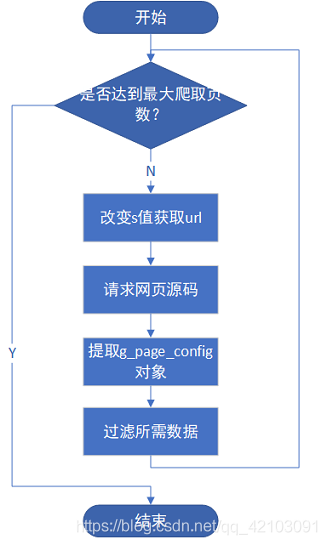 爬蟲流程