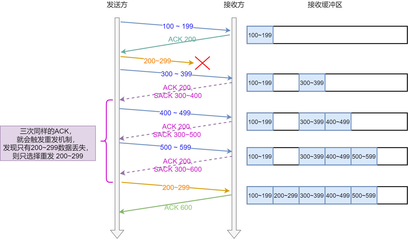 選擇性確認