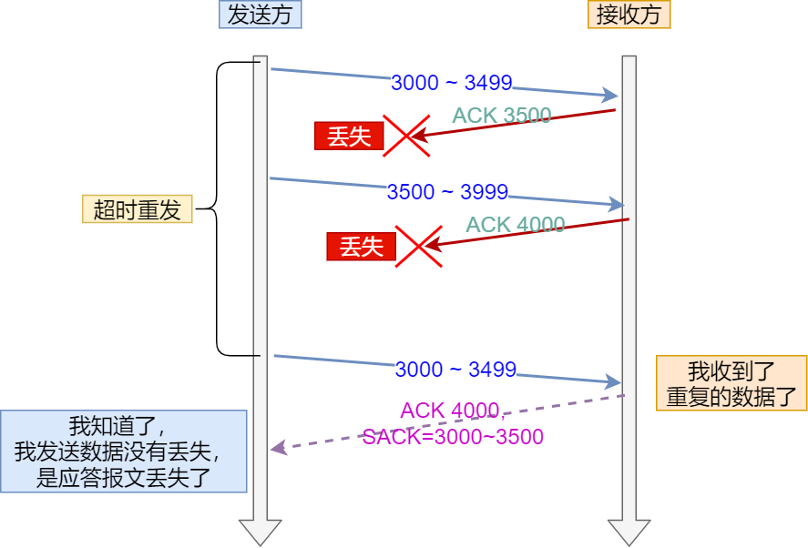 ACK 丟包