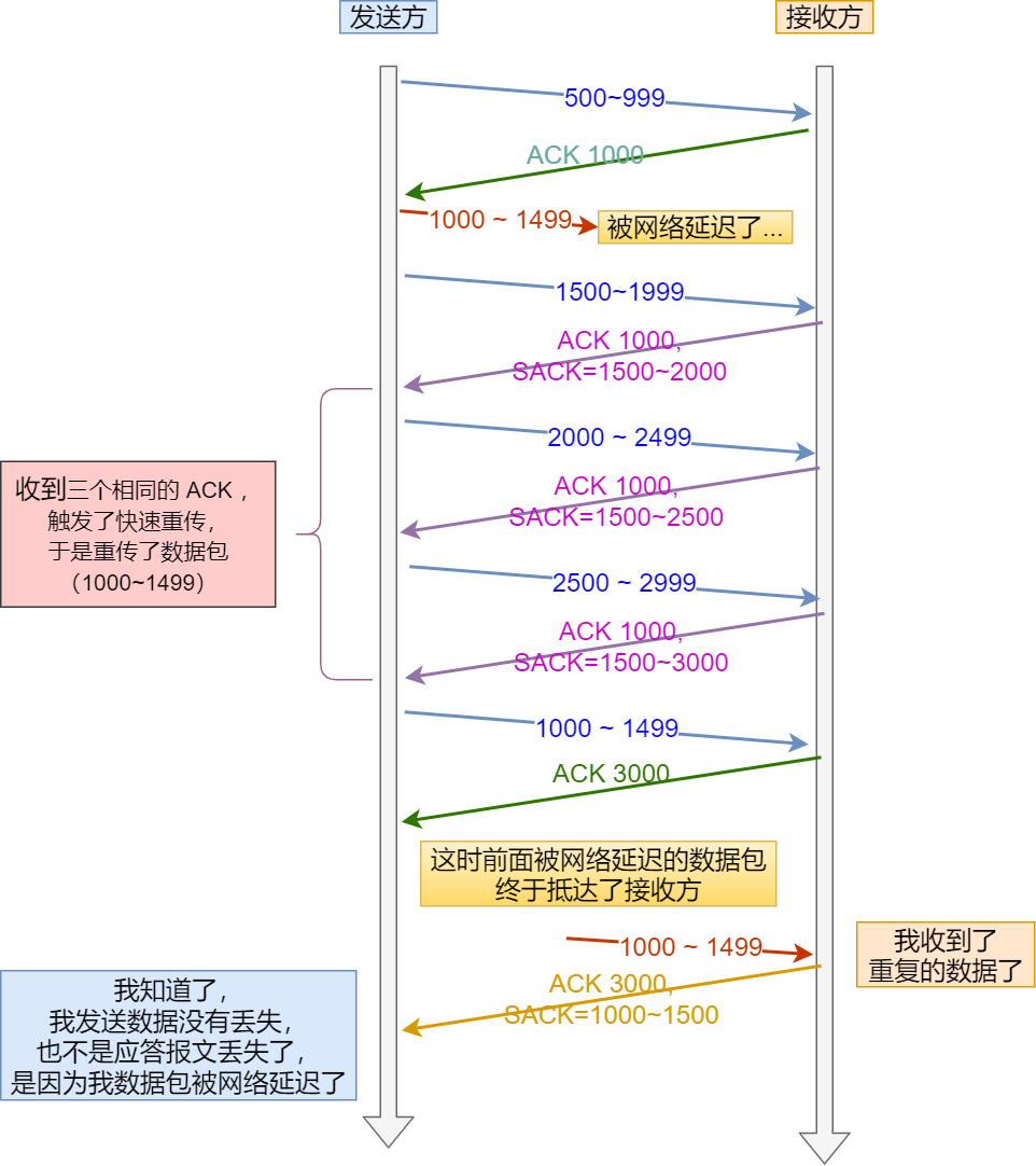 網路延時