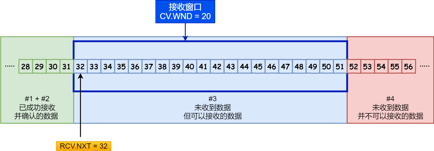 接收視窗