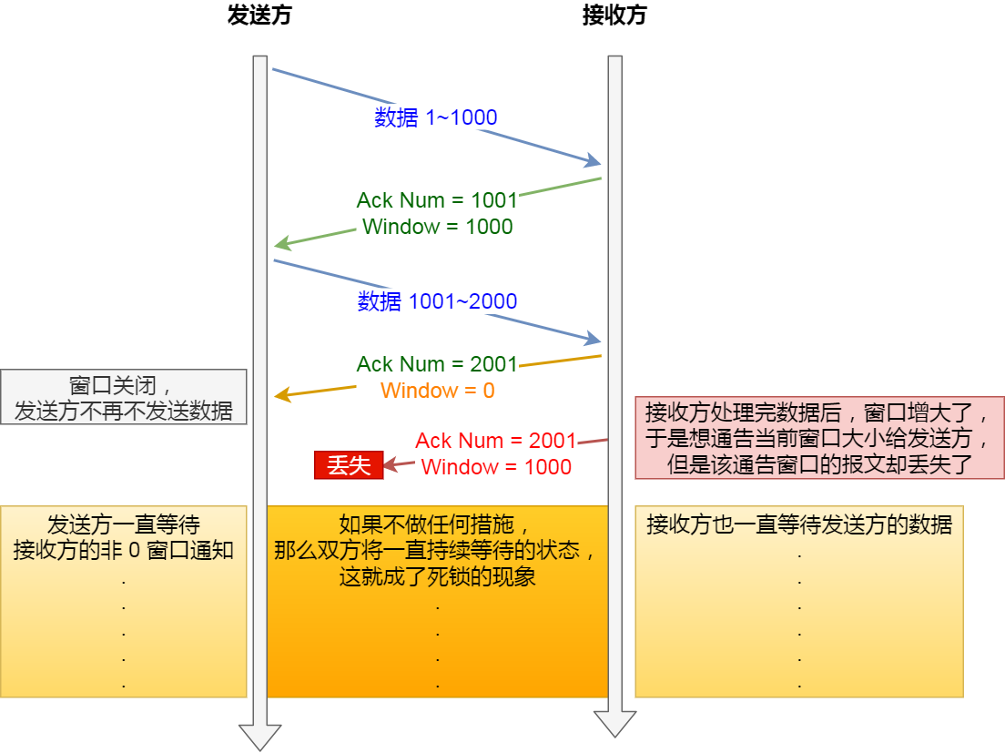視窗關閉潛在的危險