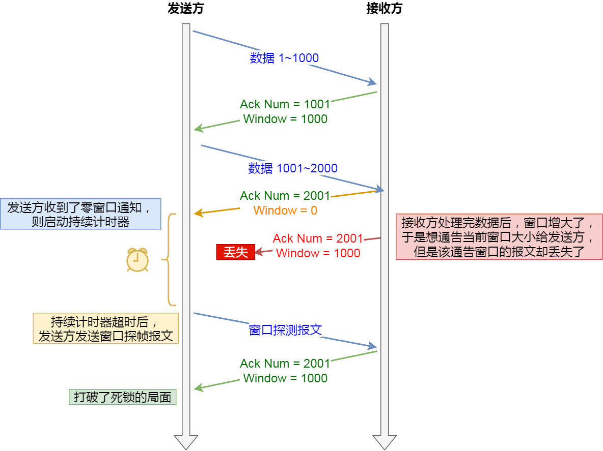 視窗探測