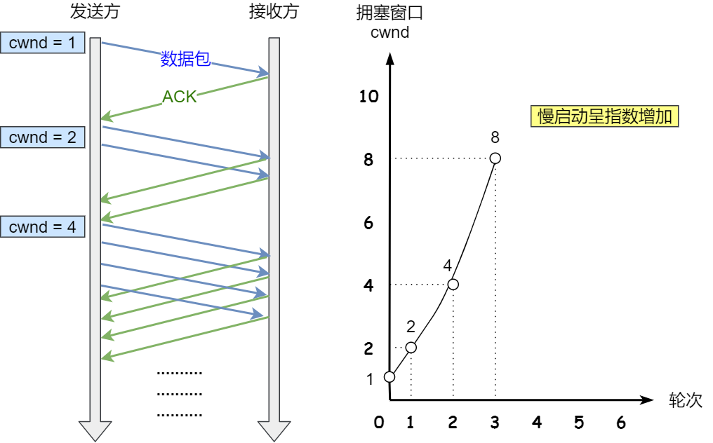 慢啟動演算法