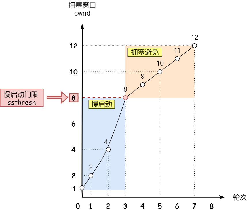 擁塞避免